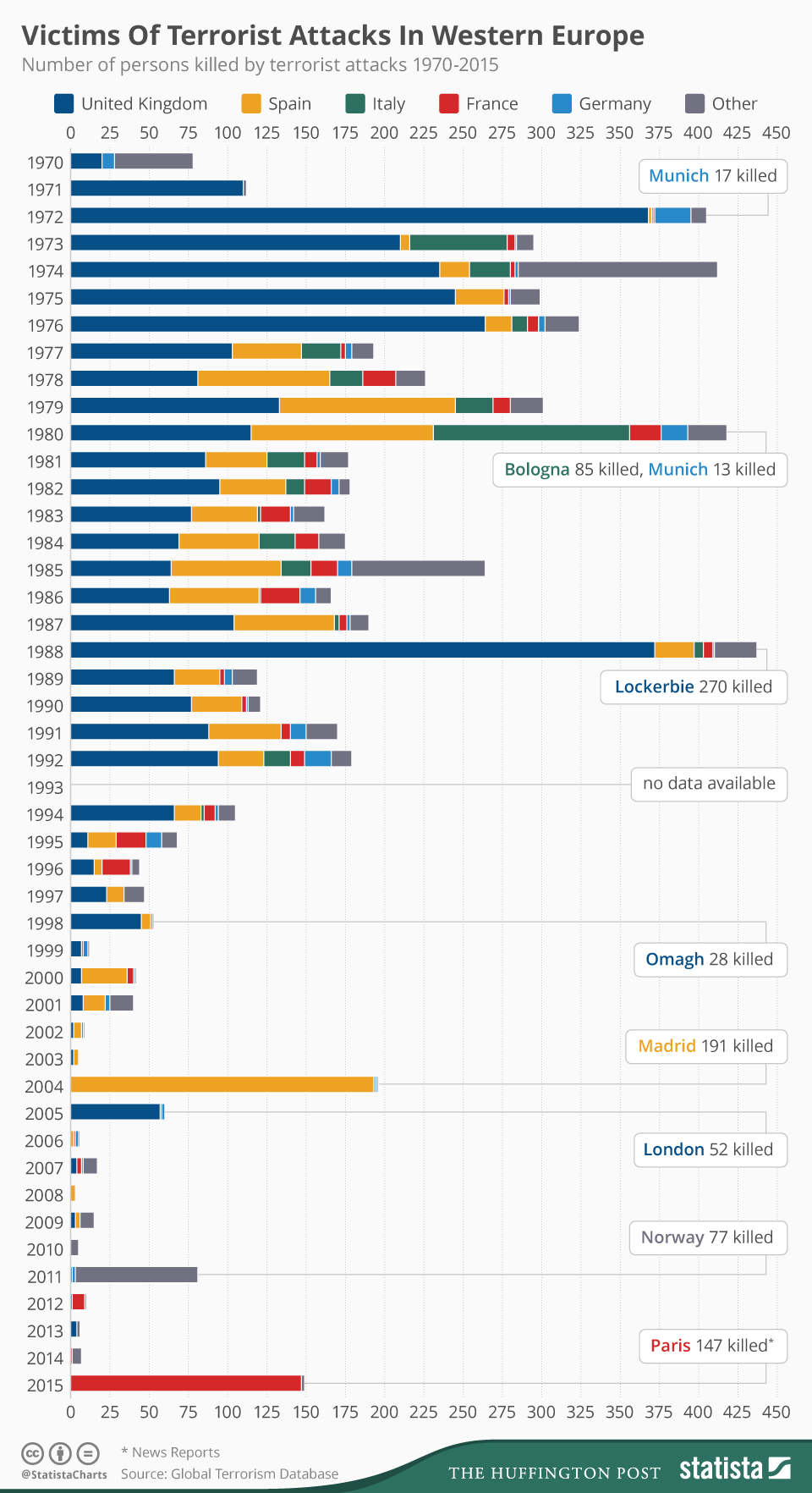 Infographic: Victims Of Terrorist Attacks In Western Europe | Statista