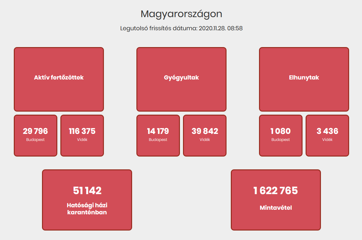 6268-cal nőtt a fertőzöttek száma, 152 beteg hunyt el