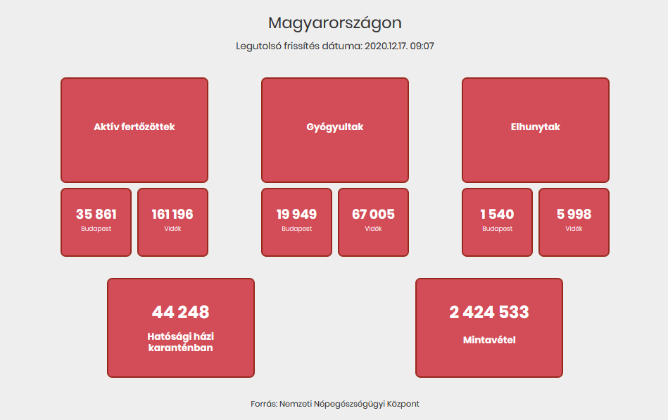 2 982 fővel emelkedett a fertőzöttek száma Magyarországon