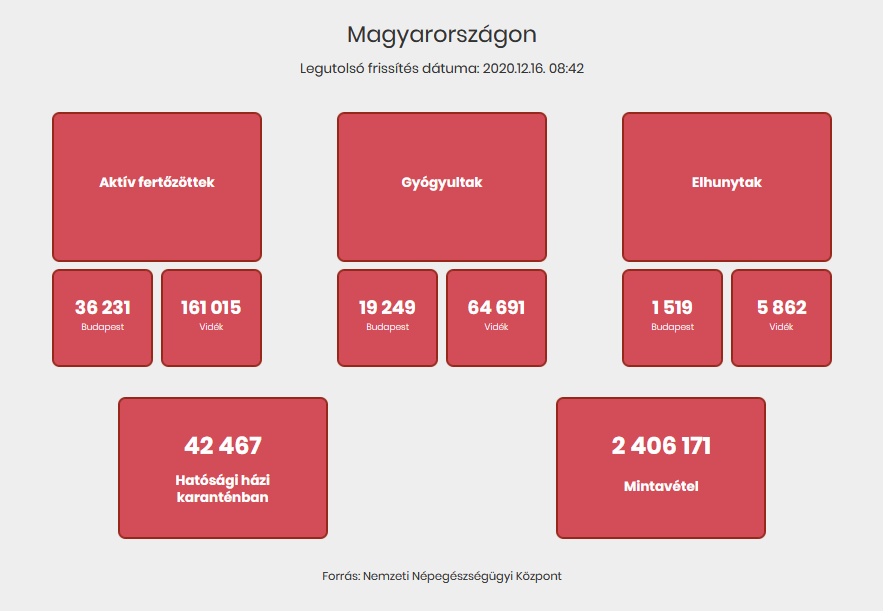 Hazánkban 2804 fővel emelkedett a beazonosított fertőzöttek száma